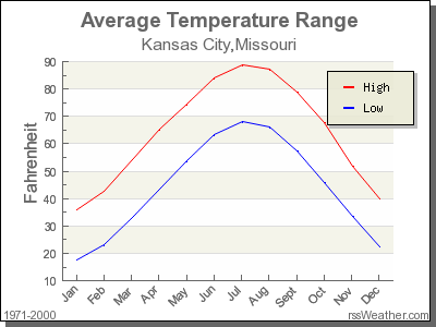 Average Temperature for Kansas City, Missouri